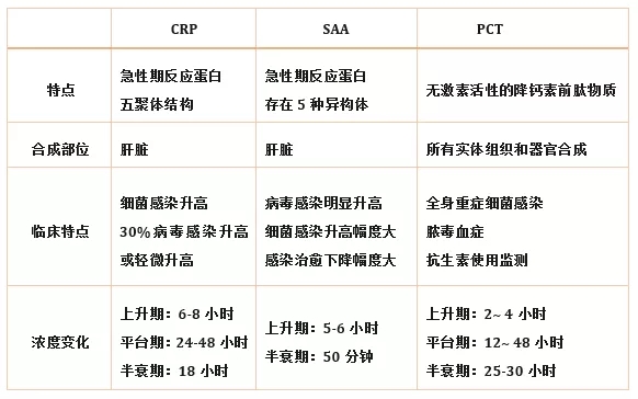 炎癥檢測中的CRP、SAA和PCT三者有什么區(qū)別？