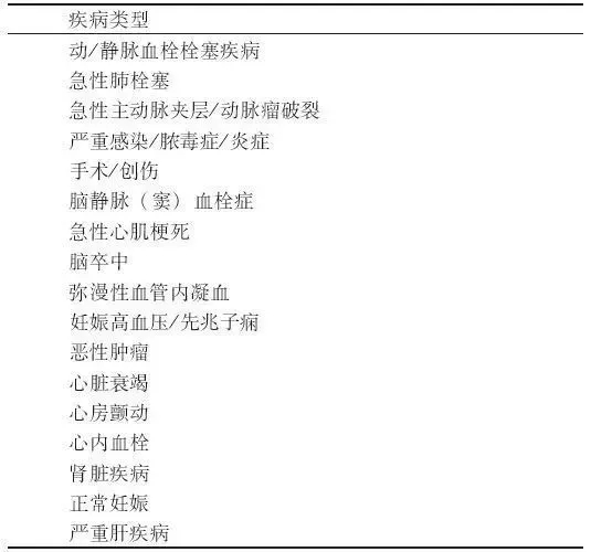 D-二聚體是什么？在臨床檢測中有什么意義？