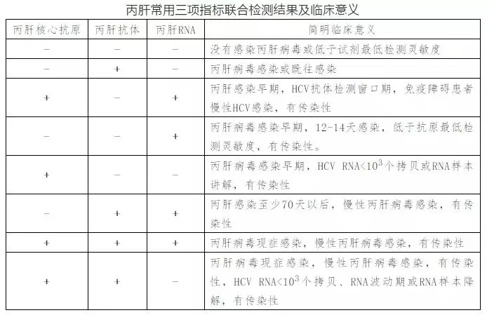 丙肝病毒有哪些特點？哪些人需要做丙肝篩查