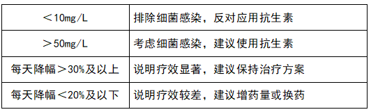 監(jiān)測(cè)治療效果，指導(dǎo)抗生素應(yīng)用