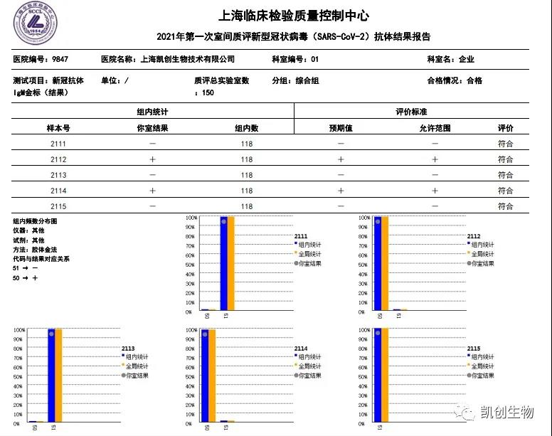凱創(chuàng)生物各項目合格通過上海臨檢中心室間質(zhì)評！