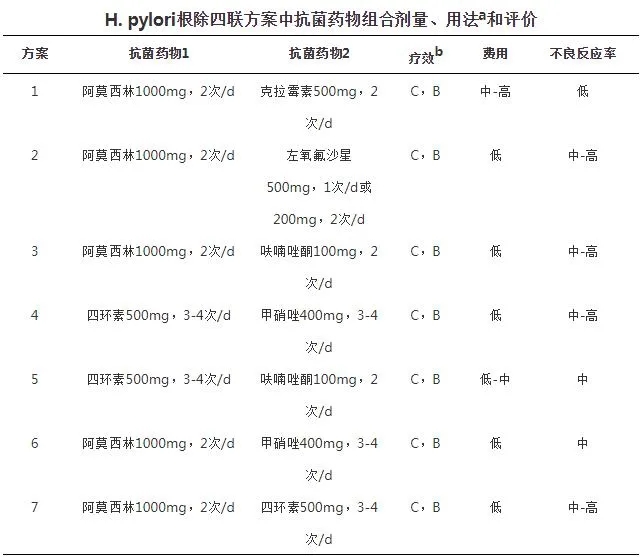 H.pylori根除四聯(lián)方案中抗菌藥物組合劑量、用法和評價(jià)