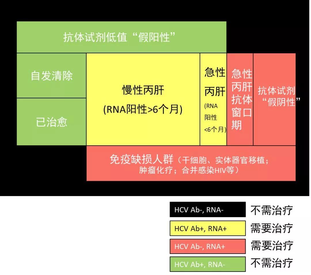 HCV抗体和RNA检验结果的解读